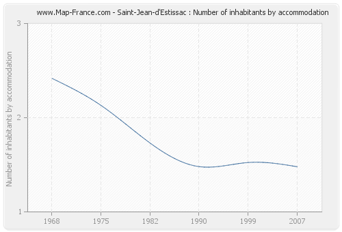 Saint-Jean-d'Estissac : Number of inhabitants by accommodation