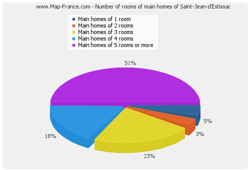 Number of rooms of main homes of Saint-Jean-d'Estissac