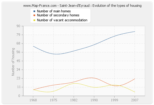Saint-Jean-d'Eyraud : Evolution of the types of housing