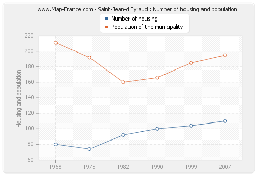 Saint-Jean-d'Eyraud : Number of housing and population