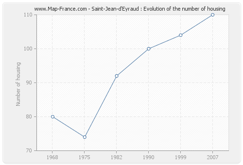 Saint-Jean-d'Eyraud : Evolution of the number of housing