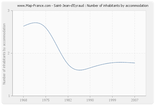 Saint-Jean-d'Eyraud : Number of inhabitants by accommodation