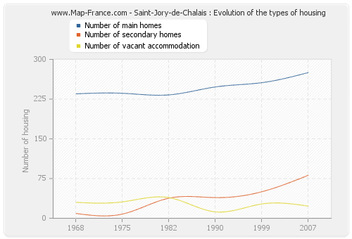 Saint-Jory-de-Chalais : Evolution of the types of housing