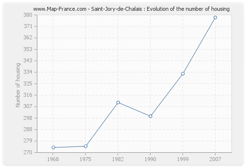 Saint-Jory-de-Chalais : Evolution of the number of housing