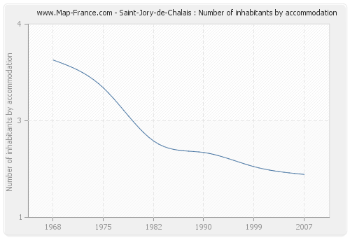 Saint-Jory-de-Chalais : Number of inhabitants by accommodation
