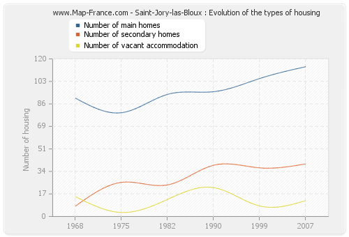 Saint-Jory-las-Bloux : Evolution of the types of housing