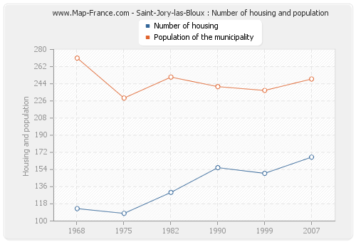 Saint-Jory-las-Bloux : Number of housing and population