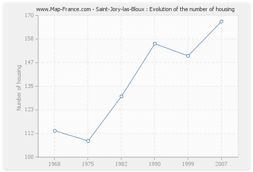 Saint-Jory-las-Bloux : Evolution of the number of housing