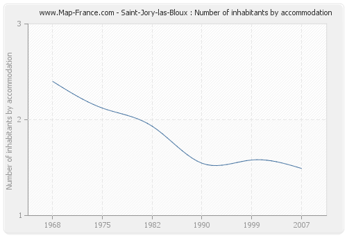 Saint-Jory-las-Bloux : Number of inhabitants by accommodation