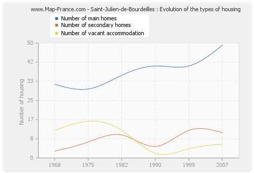 Saint-Julien-de-Bourdeilles : Evolution of the types of housing