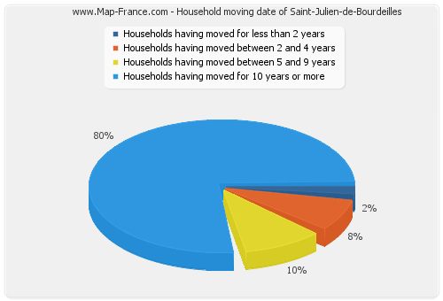 Household moving date of Saint-Julien-de-Bourdeilles