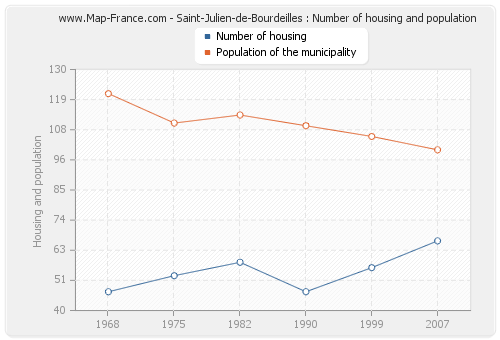Saint-Julien-de-Bourdeilles : Number of housing and population