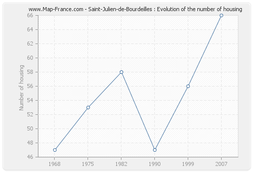 Saint-Julien-de-Bourdeilles : Evolution of the number of housing