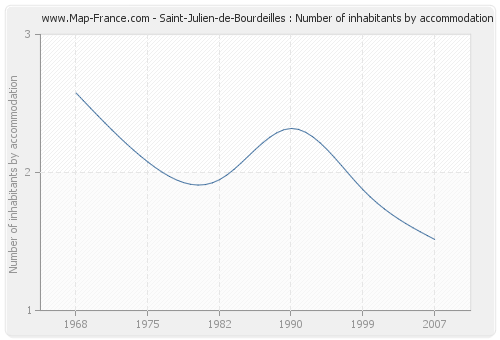 Saint-Julien-de-Bourdeilles : Number of inhabitants by accommodation