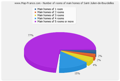 Number of rooms of main homes of Saint-Julien-de-Bourdeilles