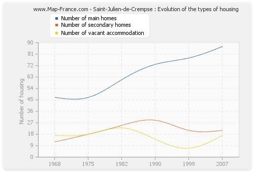 Saint-Julien-de-Crempse : Evolution of the types of housing