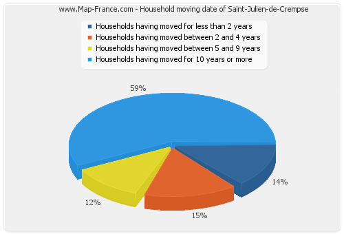 Household moving date of Saint-Julien-de-Crempse