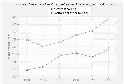 Saint-Julien-de-Crempse : Number of housing and population