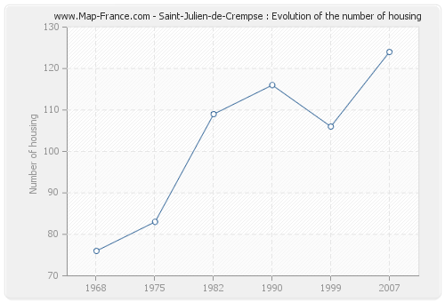 Saint-Julien-de-Crempse : Evolution of the number of housing