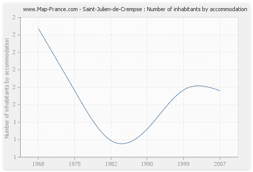 Saint-Julien-de-Crempse : Number of inhabitants by accommodation