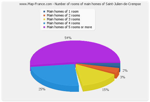 Number of rooms of main homes of Saint-Julien-de-Crempse