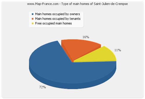 Type of main homes of Saint-Julien-de-Crempse