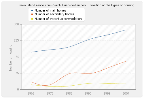 Saint-Julien-de-Lampon : Evolution of the types of housing
