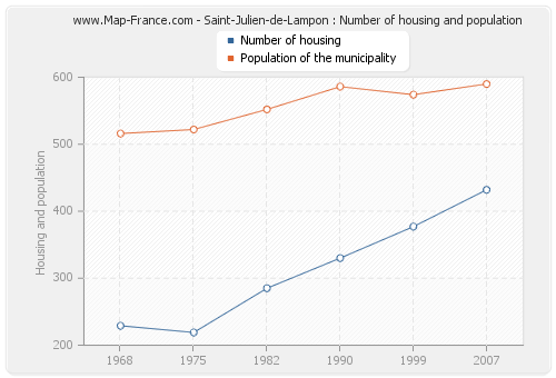 Saint-Julien-de-Lampon : Number of housing and population
