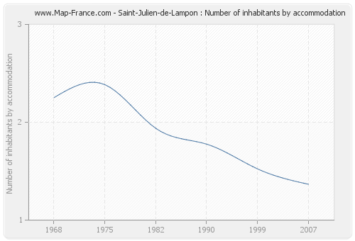 Saint-Julien-de-Lampon : Number of inhabitants by accommodation