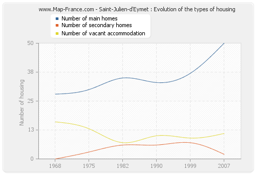 Saint-Julien-d'Eymet : Evolution of the types of housing