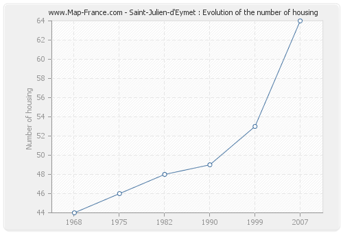 Saint-Julien-d'Eymet : Evolution of the number of housing