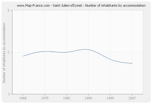 Saint-Julien-d'Eymet : Number of inhabitants by accommodation