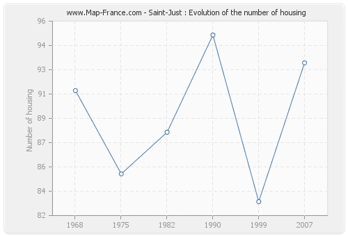 Saint-Just : Evolution of the number of housing