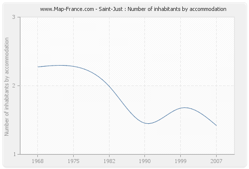 Saint-Just : Number of inhabitants by accommodation