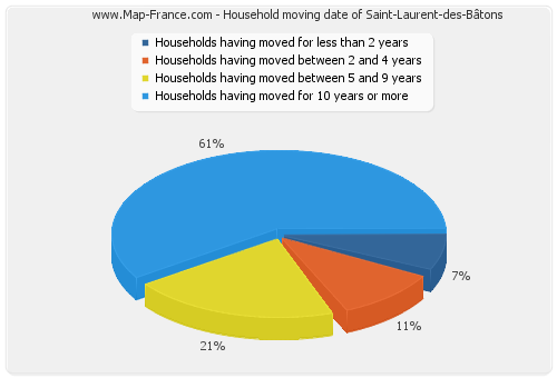 Household moving date of Saint-Laurent-des-Bâtons