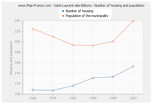 Saint-Laurent-des-Bâtons : Number of housing and population