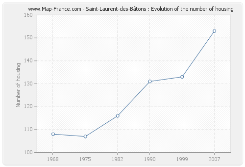 Saint-Laurent-des-Bâtons : Evolution of the number of housing