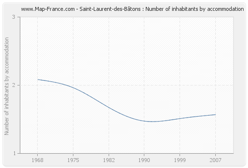 Saint-Laurent-des-Bâtons : Number of inhabitants by accommodation