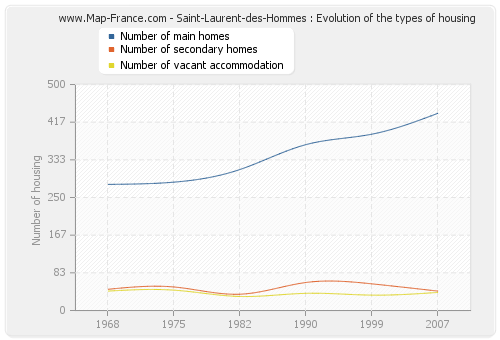 Saint-Laurent-des-Hommes : Evolution of the types of housing