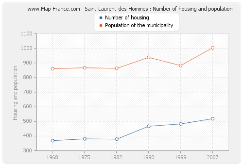 Saint-Laurent-des-Hommes : Number of housing and population