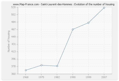 Saint-Laurent-des-Hommes : Evolution of the number of housing
