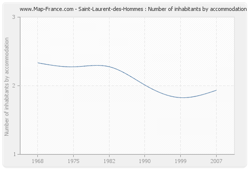 Saint-Laurent-des-Hommes : Number of inhabitants by accommodation