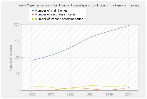 Saint-Laurent-des-Vignes : Evolution of the types of housing