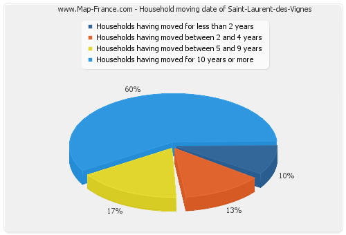 Household moving date of Saint-Laurent-des-Vignes