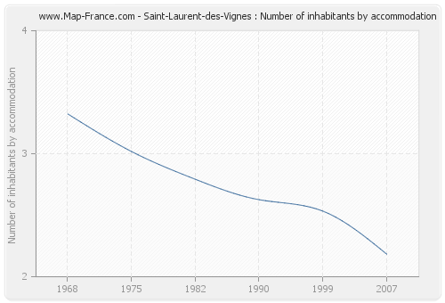 Saint-Laurent-des-Vignes : Number of inhabitants by accommodation