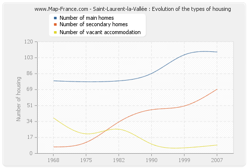 Saint-Laurent-la-Vallée : Evolution of the types of housing
