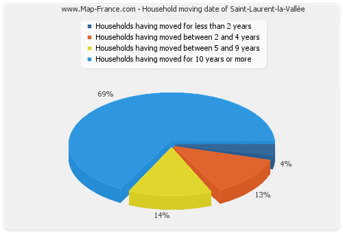 Household moving date of Saint-Laurent-la-Vallée