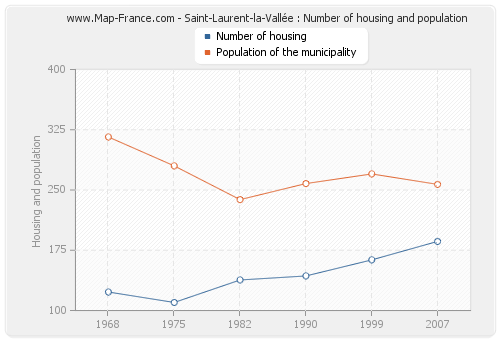 Saint-Laurent-la-Vallée : Number of housing and population