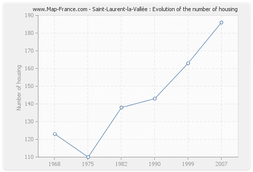 Saint-Laurent-la-Vallée : Evolution of the number of housing