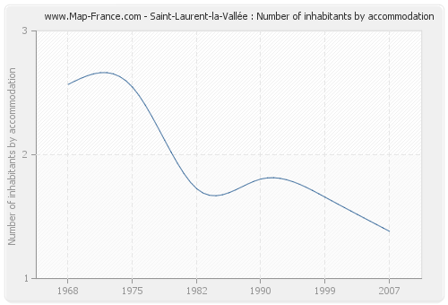 Saint-Laurent-la-Vallée : Number of inhabitants by accommodation